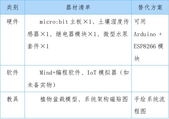 《神奇的家用智能灌溉系统》——新乡市第十中学科教组科学教育优秀课例展评（六）